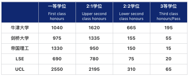 英国压缩一等学位比例，以后应该怎么卷？