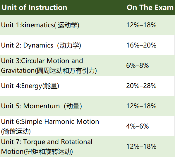 哪些学生适合考AP物理1