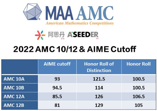 【AMC10/12B考情回顾】以为考神降临，原来题简单了！明年1月AMC8难度趋势是...