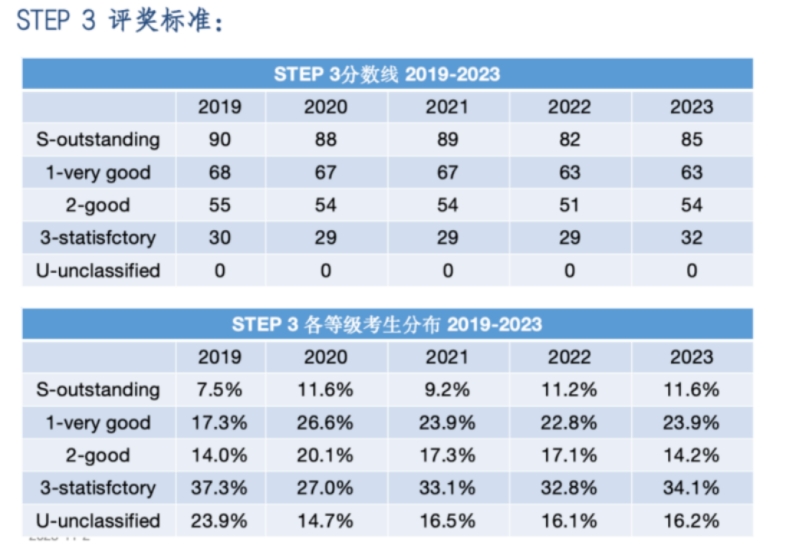 想冲击牛津剑桥等顶尖英本，最好从现在就开始准备STEP考试！