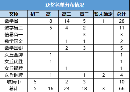 省一关注！24年清华领军计划招生“低龄”明显！“3+2+3”直博培养！