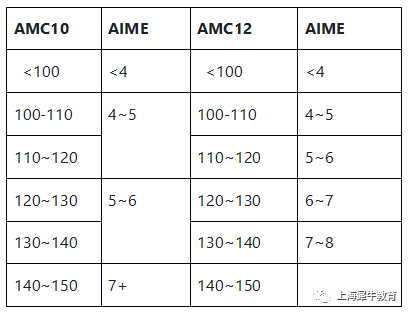 2024AIME竞赛培训班报名开启！