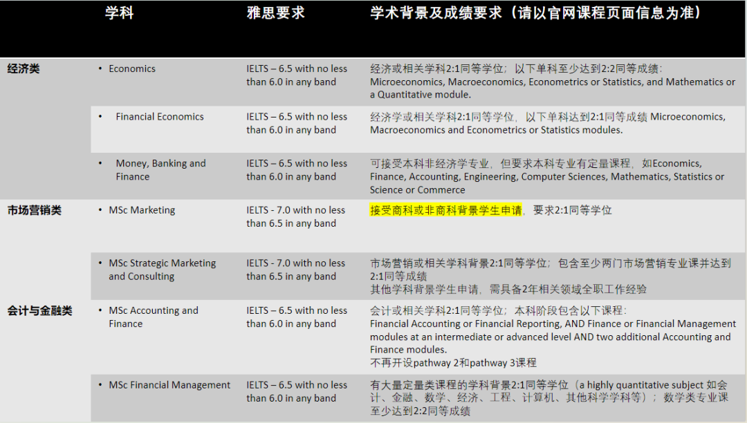 详细解析！伯明翰大学24/25年硕士录取要求