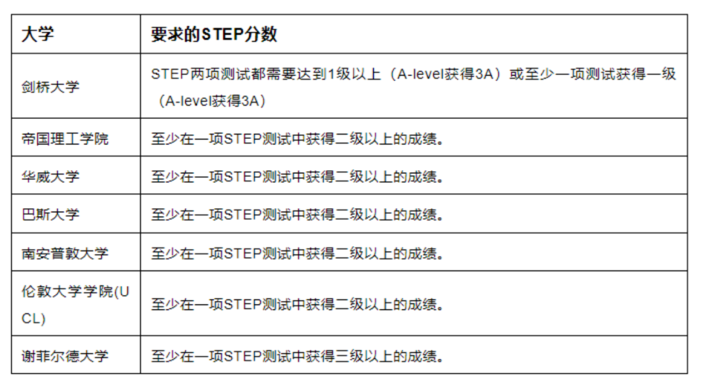 2024年STEP备考：名师STEP真题解析+牛剑力荐备考资料，牛剑Offer总得选一个吧！