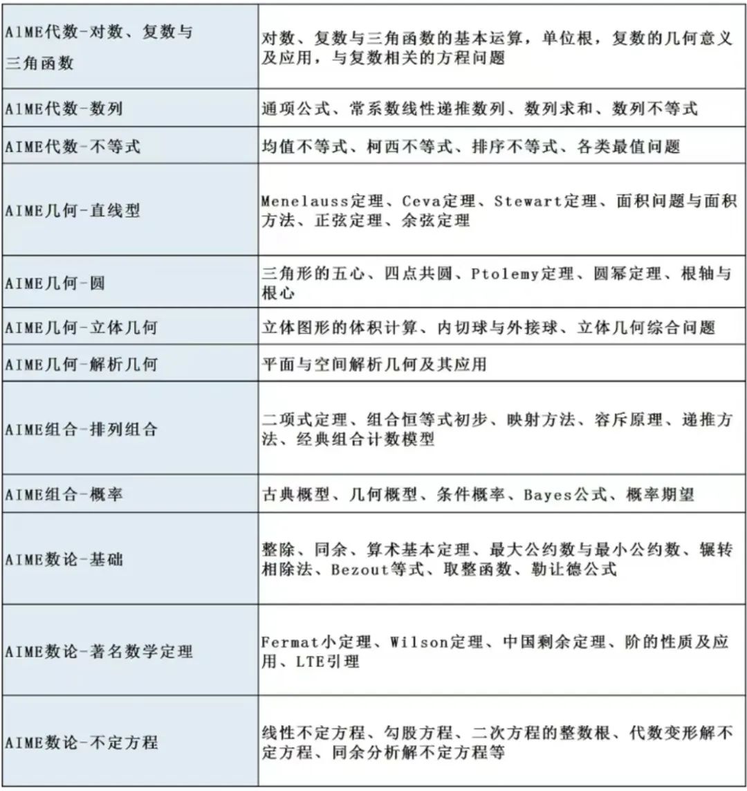 AMC10/12数学竞赛晋级AIME邀请赛的同学们看过来~