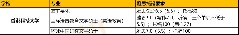 想去香港留学的话，标准化考试语言成绩有啥要求？