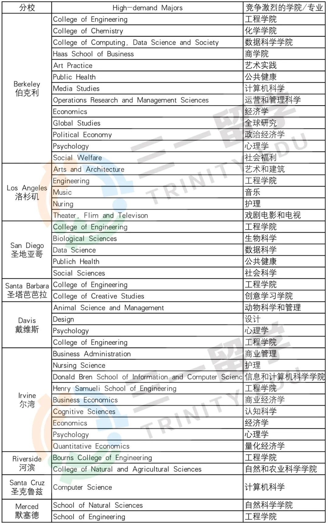 加州系申请中专业选择重要吗？