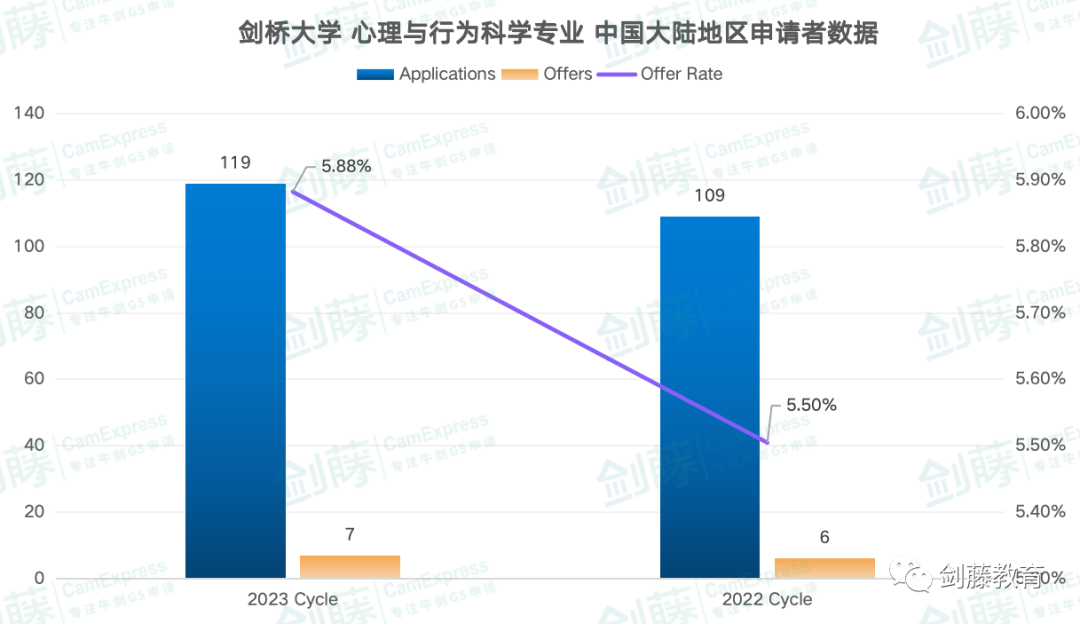 剑桥大学心理与行为科学面试邀请到！快来看看剑桥老师分享她的面试准备心得与申请经验