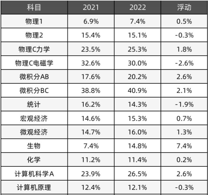 听说AP化学是“地狱”般的存在？那么如何有效备考这类挑战性学科呢？