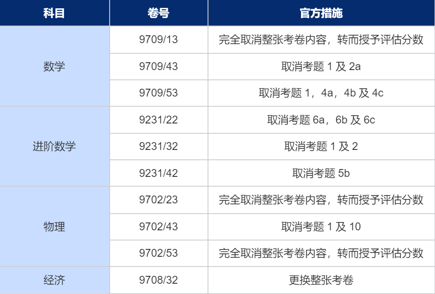 惊呆！发生了什么？CAIE官方证实取消Alevel四大科目成绩，后续……