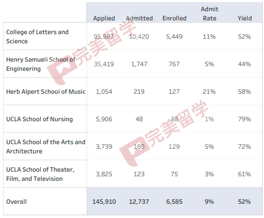 UCLA 2023年秋季入学申请数据分析