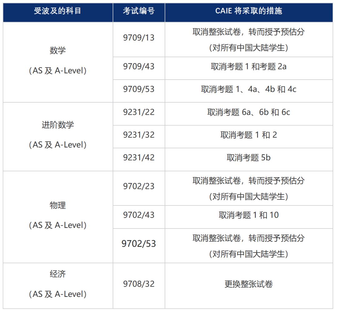 CIE泄题引起A-Level秋季成绩取消？！