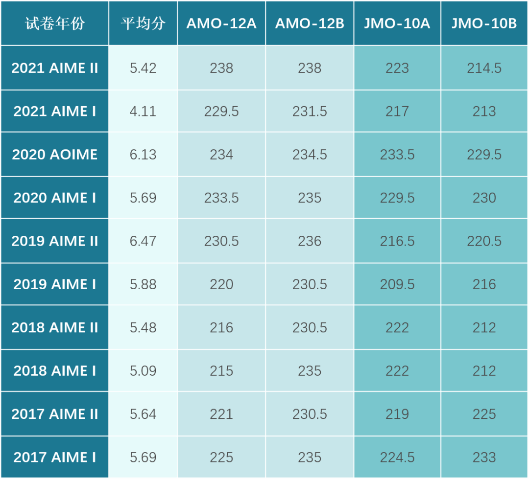 AIME竞赛8分以上对于申请藤校有优势吗?晋级AIME需要多少分?