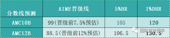 AIME竞赛8分以上对于申请藤校有优势吗?晋级AIME需要多少分?