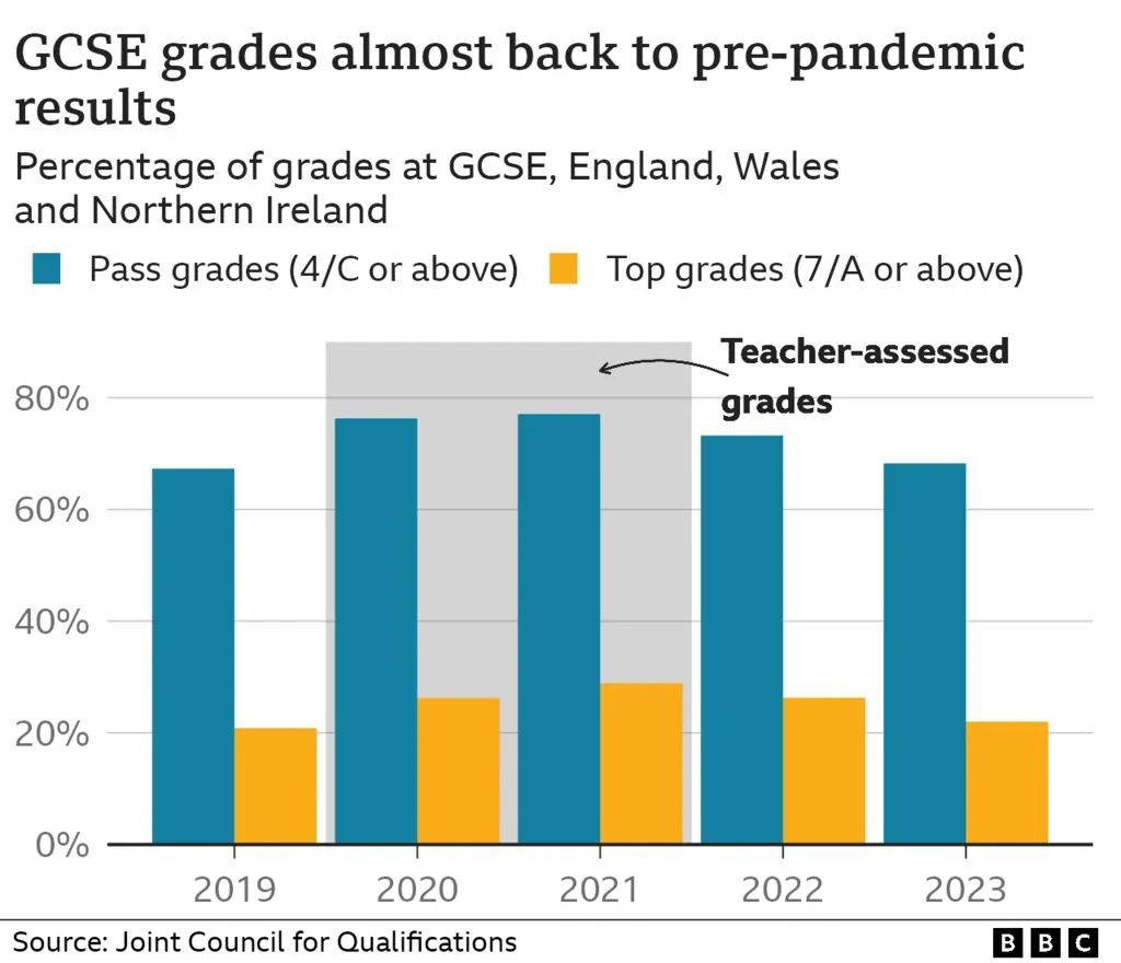 重读2023年GCSE考试关键数据，计划申请英国中学怎么选科？