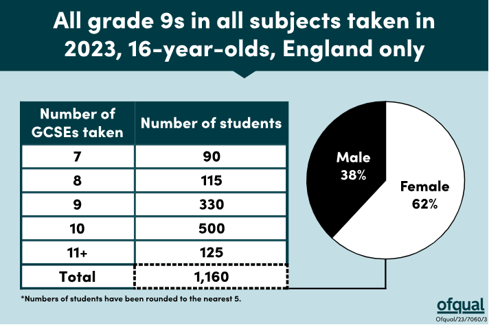 重读2023年GCSE考试关键数据，计划申请英国中学怎么选科？