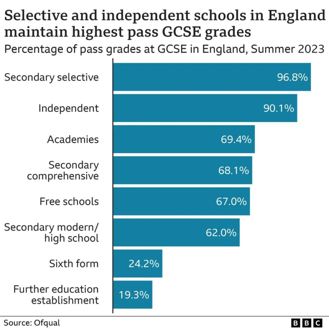 重读2023年GCSE考试关键数据，计划申请英国中学怎么选科？