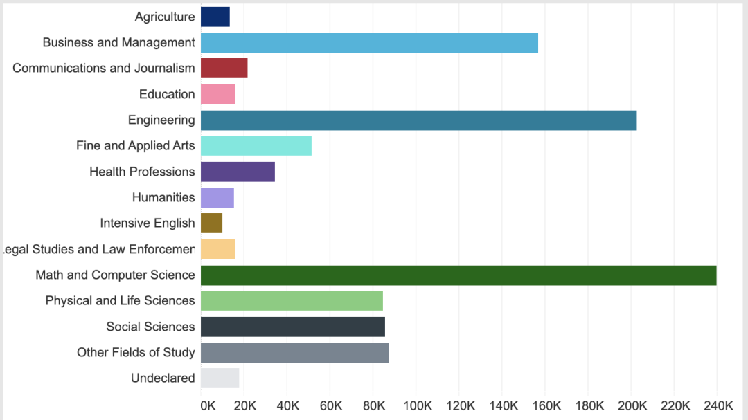 官方数据出炉！美研留学生人数猛增，超爱数学计算机专业！