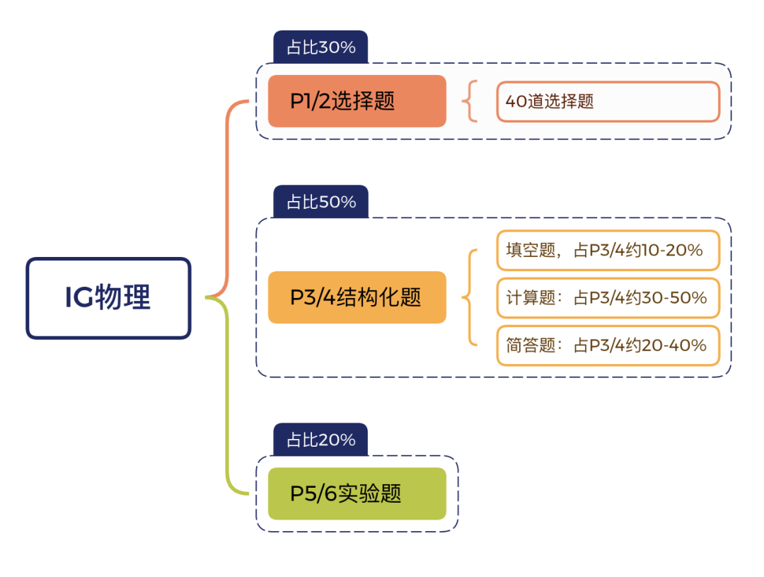 IGCSE物理学习规划：一年制/两年制IG物理应该怎么学？