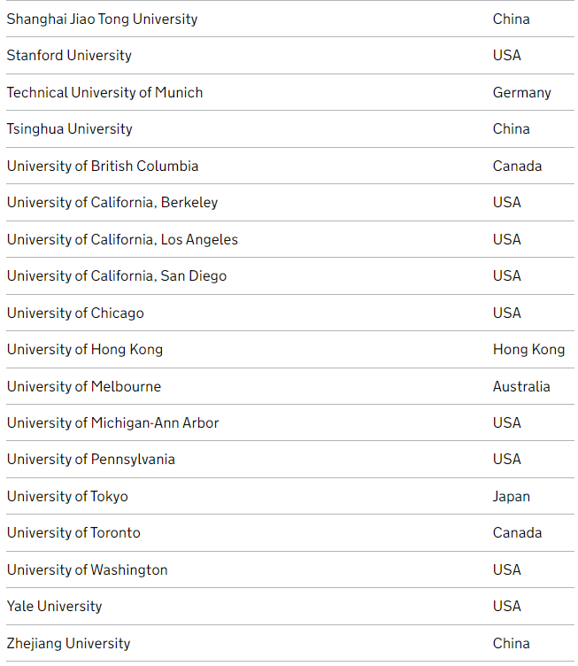 最新！英国HPI签证官宣认可39所名校！中国入选6所，新增2所上海名校！港中文被踢出名单...