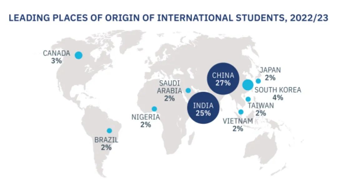 美国大学早申人数大幅增长？