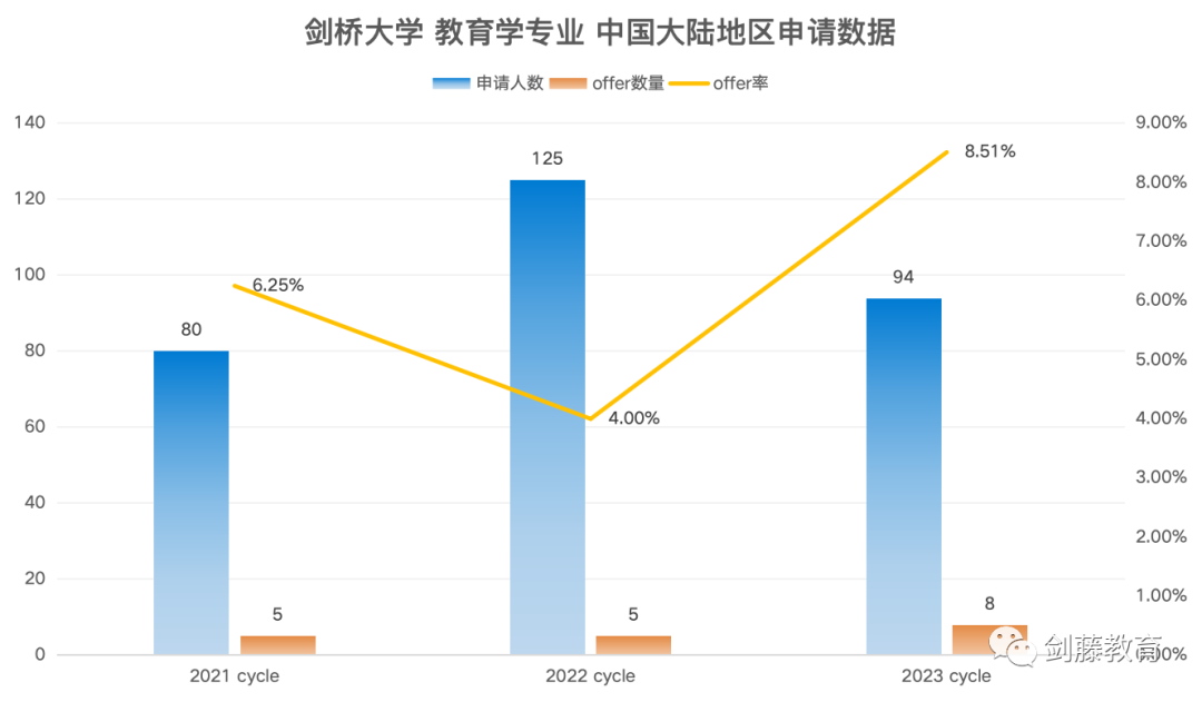 剑桥大学教育学专业面试邀请到！快来看看剑桥老师分享她的面试准备心得与申请经验