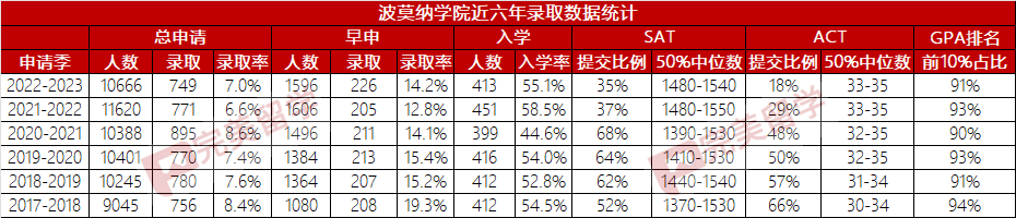 最新！这所TOP5的文理学院宣布标化成绩永久可选！