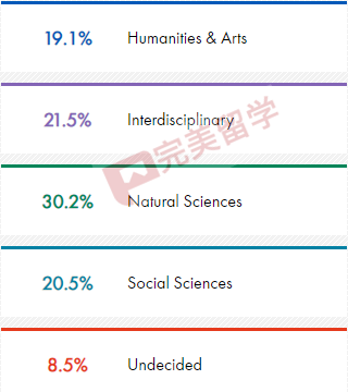 最新！这所TOP5的文理学院宣布标化成绩永久可选！