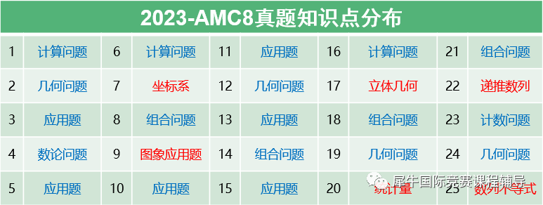 从上海三公到世外、平和，AMC8在上海为什么颇受欢迎？附AMC8培训课程安排！