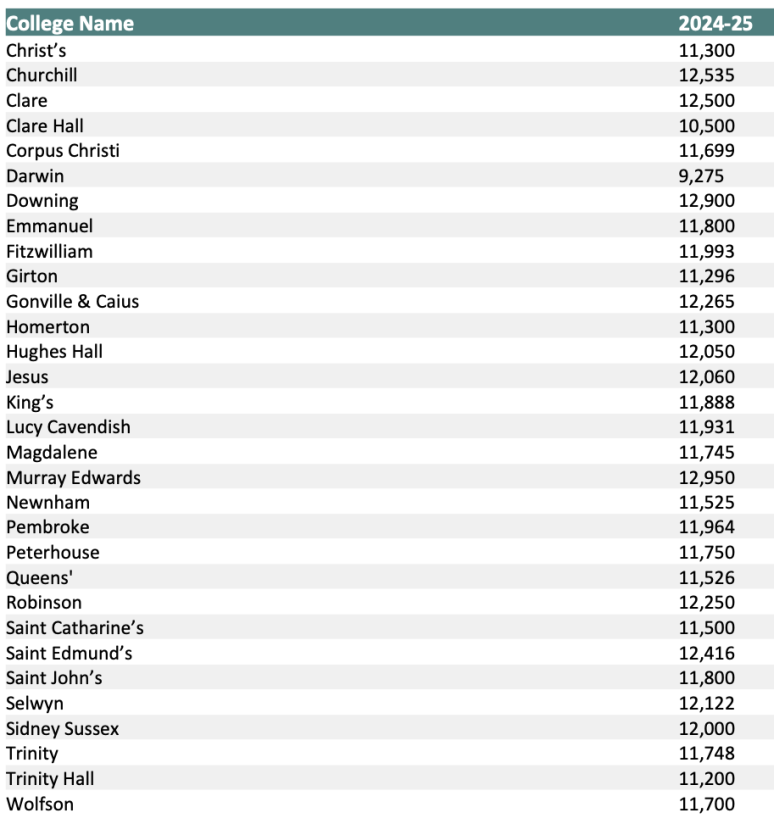 2024英国大学全面涨学费，G5院校最大涨幅达到10%！