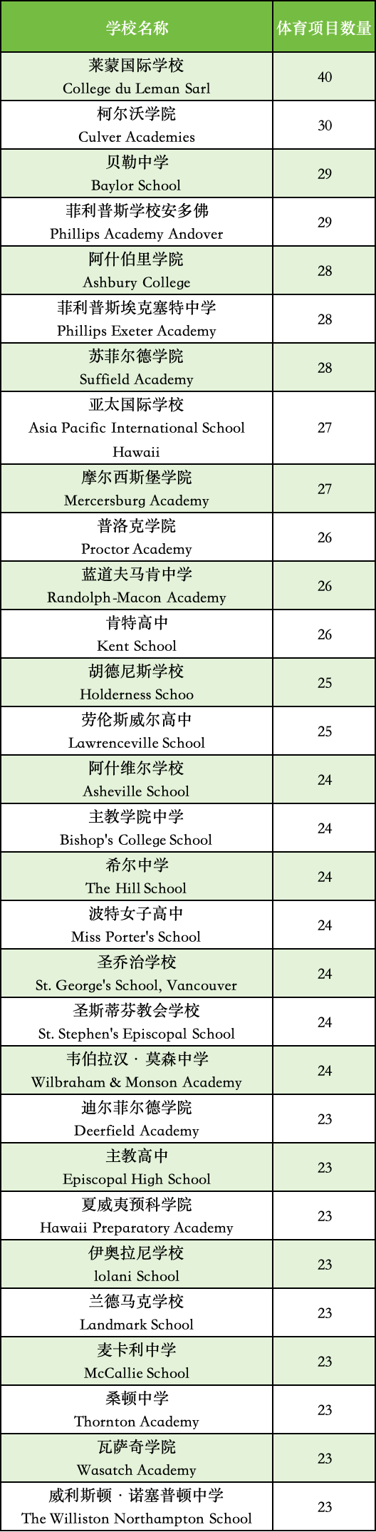 全美体育项目最丰富的寄宿中学大盘点