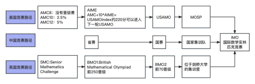 数理化生主流竞赛规划