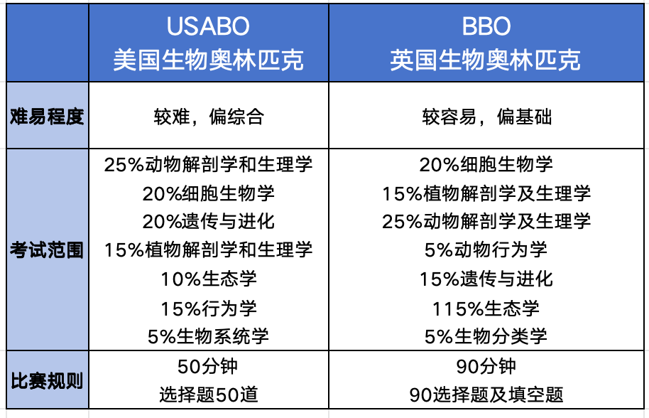 数理化生主流竞赛规划