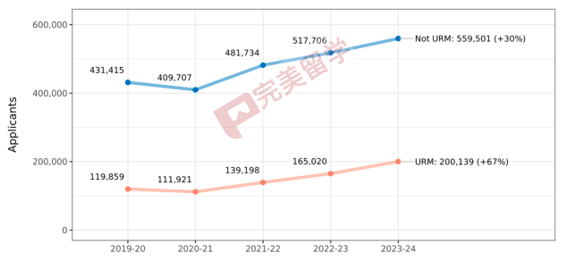 速递！Common APP公布2023-2024早申数据，申请人数再涨12%！