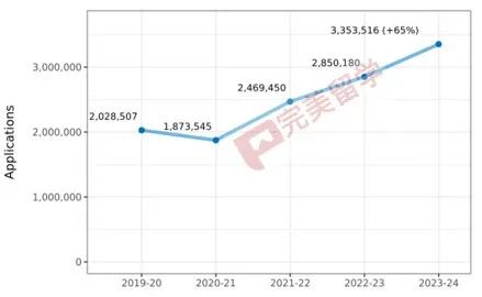 速递！Common APP公布2023-2024早申数据，申请人数再涨12%！