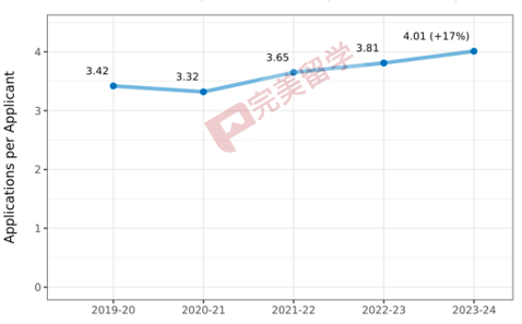 速递！Common APP公布2023-2024早申数据，申请人数再涨12%！