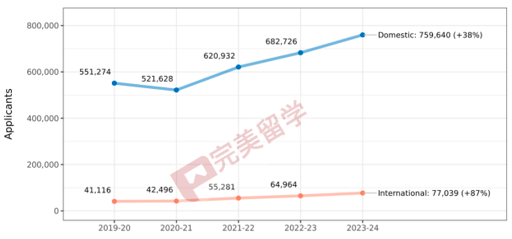 速递！Common APP公布2023-2024早申数据，申请人数再涨12%！