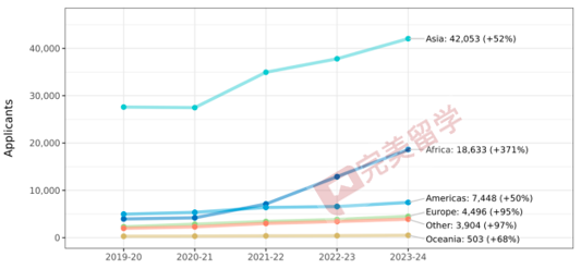 速递！Common APP公布2023-2024早申数据，申请人数再涨12%！