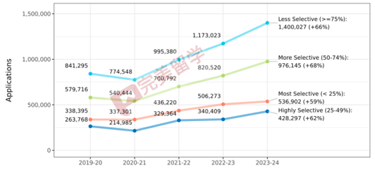 速递！Common APP公布2023-2024早申数据，申请人数再涨12%！