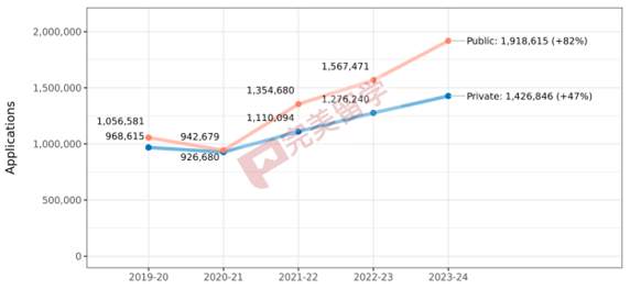 速递！Common APP公布2023-2024早申数据，申请人数再涨12%！