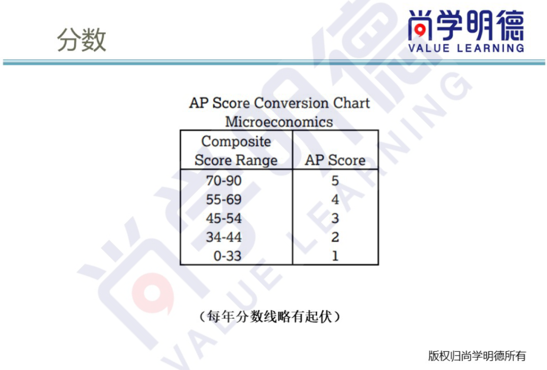 2024AP备考 | AP微观经济考试，各单元重难点及备考计划建议！