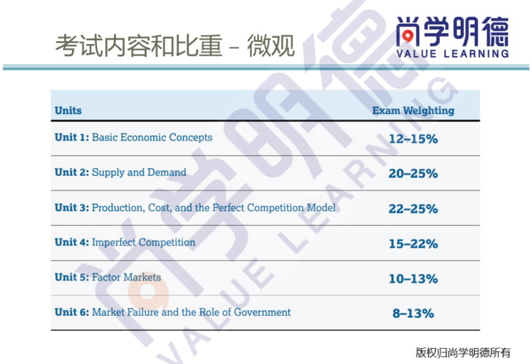 2024AP备考 | AP微观经济考试，各单元重难点及备考计划建议！