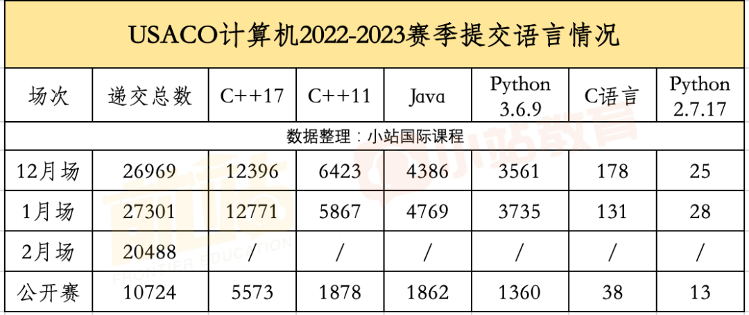 免费无门槛，被MIT力荐的USACO计算机竞赛，2023-2024赛季安排正式公布啦！