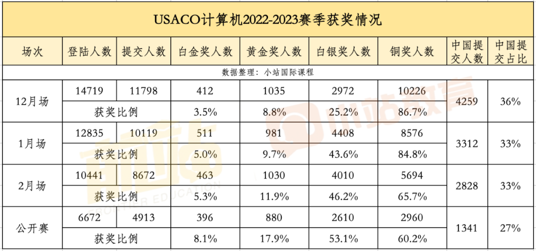 免费无门槛，被MIT力荐的USACO计算机竞赛，2023-2024赛季安排正式公布啦！