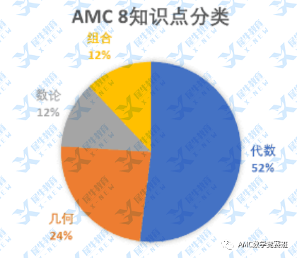 2024年AMC8数学竞赛题目新变化：代数/几何/数论/组合新题型解析！