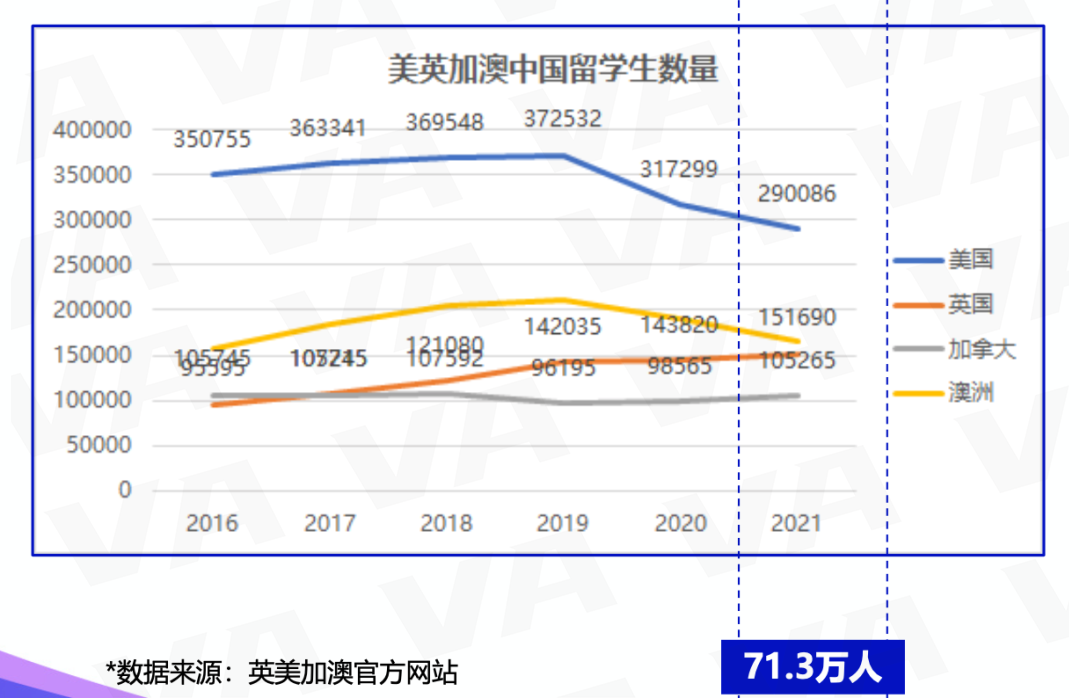 深挖近十年留学数据| 中国学生申英涨幅达186%！美国却没增减，为何差距这么大？