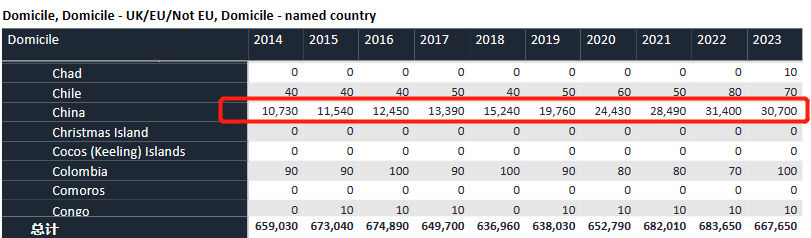 深挖近十年留学数据| 中国学生申英涨幅达186%！美国却没增减，为何差距这么大？