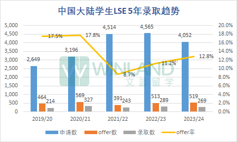 LSE公布2023本科完整录取数据！最终录取率只有6.8%？“申爆”的十大专业是哪些？