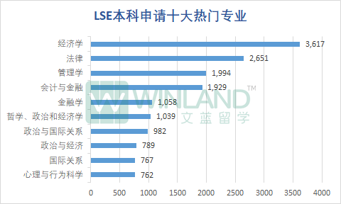 LSE公布2023本科完整录取数据！最终录取率只有6.8%？“申爆”的十大专业是哪些？