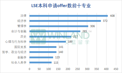 LSE公布2023本科完整录取数据！最终录取率只有6.8%？“申爆”的十大专业是哪些？